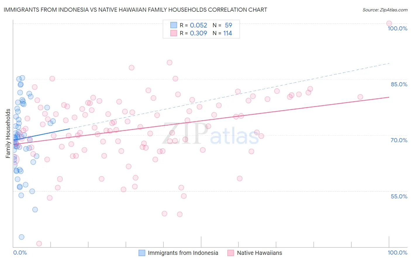 Immigrants from Indonesia vs Native Hawaiian Family Households
