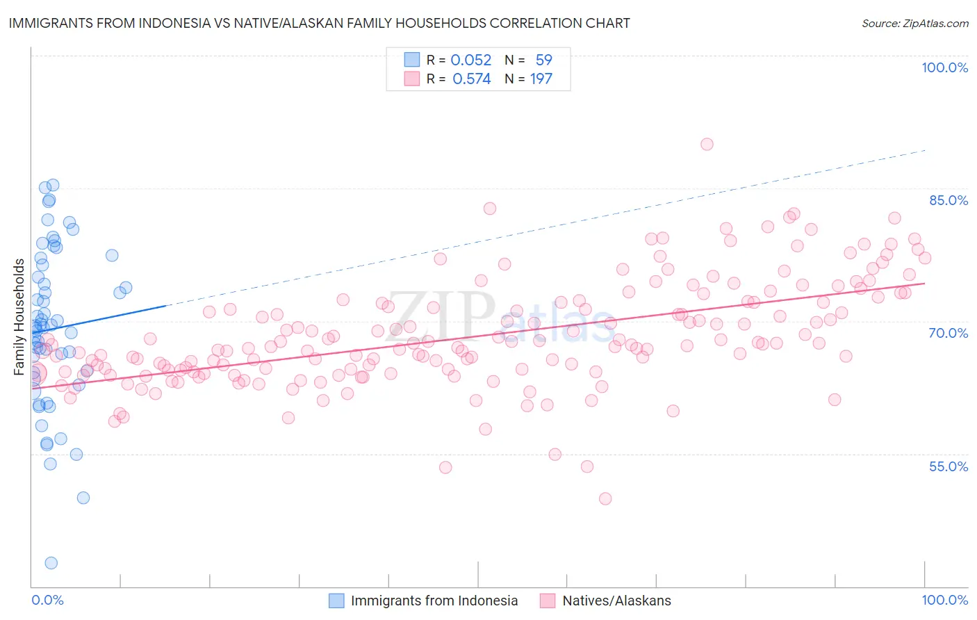 Immigrants from Indonesia vs Native/Alaskan Family Households