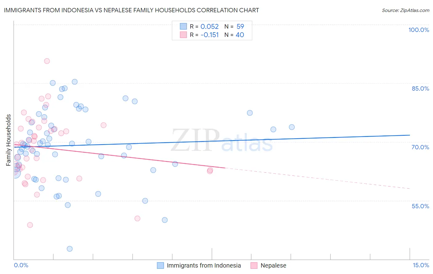 Immigrants from Indonesia vs Nepalese Family Households