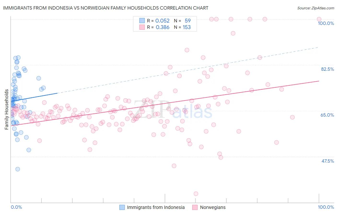 Immigrants from Indonesia vs Norwegian Family Households