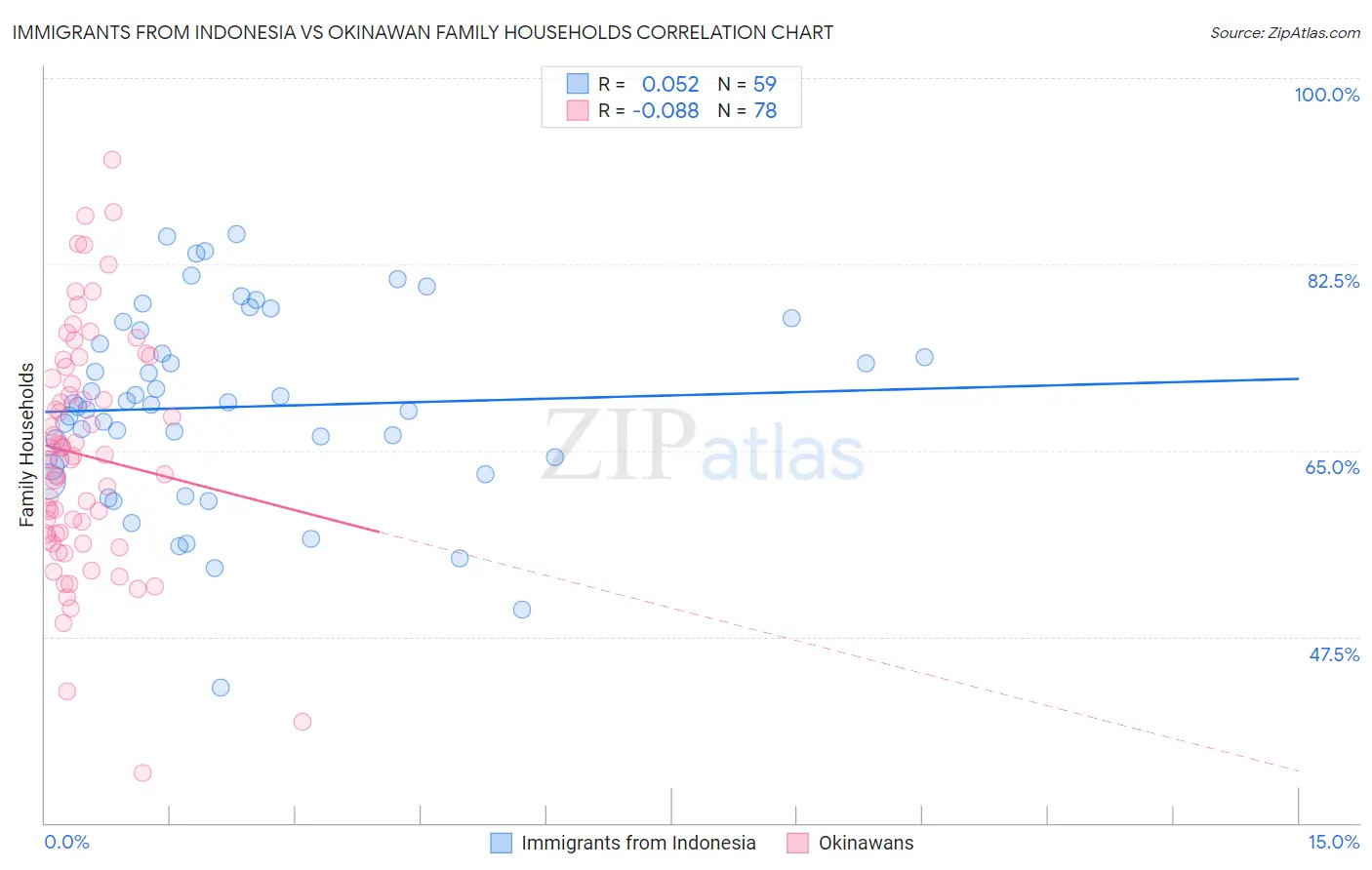 Immigrants from Indonesia vs Okinawan Family Households