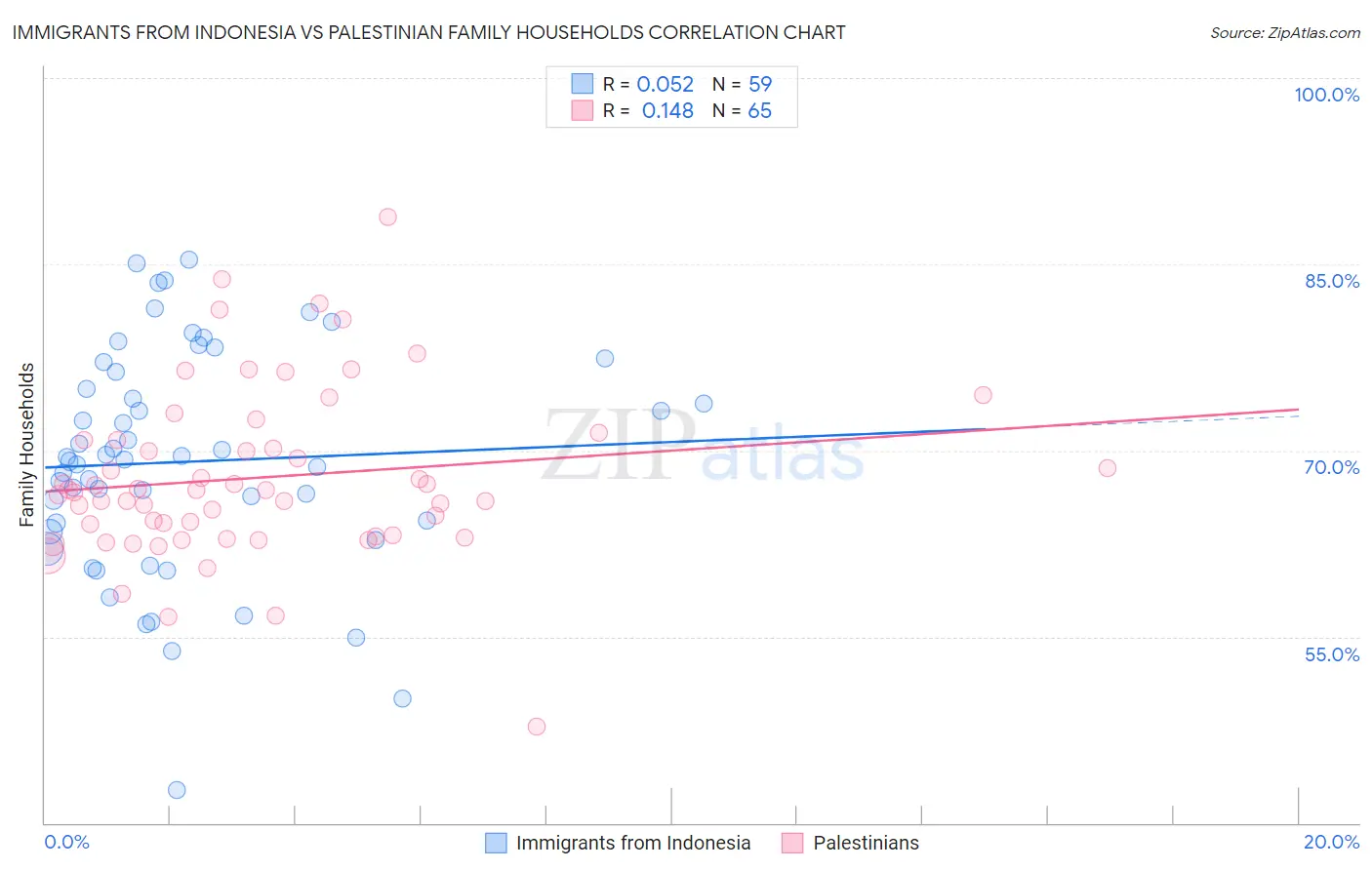 Immigrants from Indonesia vs Palestinian Family Households