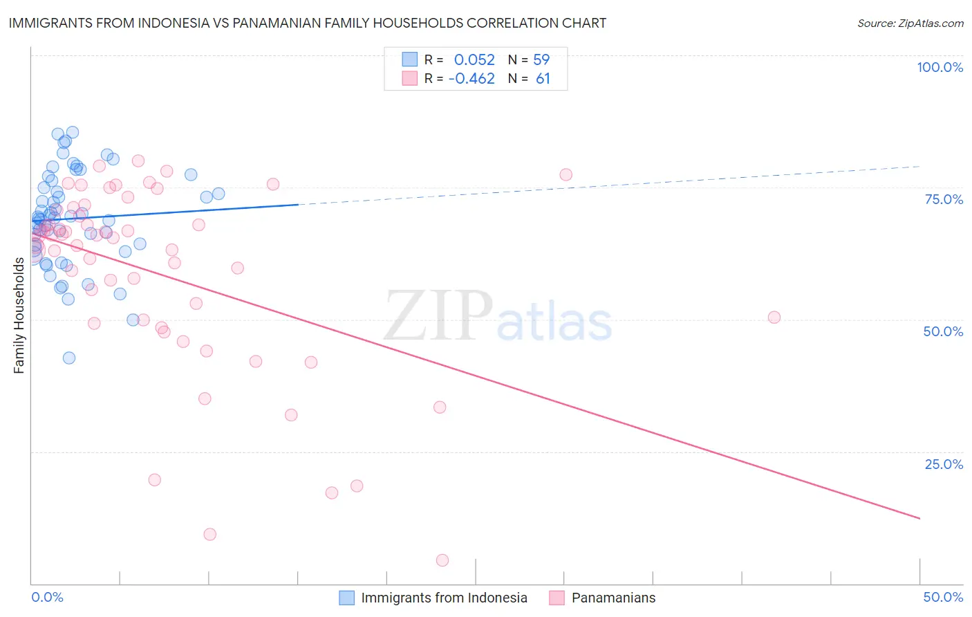 Immigrants from Indonesia vs Panamanian Family Households