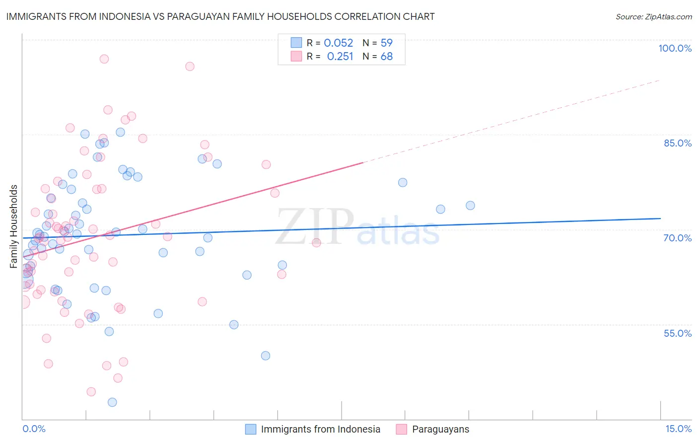 Immigrants from Indonesia vs Paraguayan Family Households