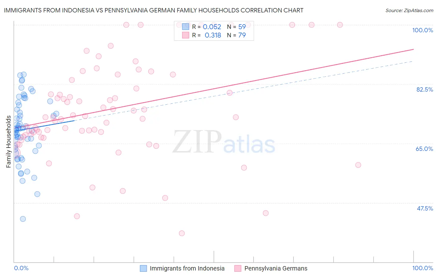 Immigrants from Indonesia vs Pennsylvania German Family Households