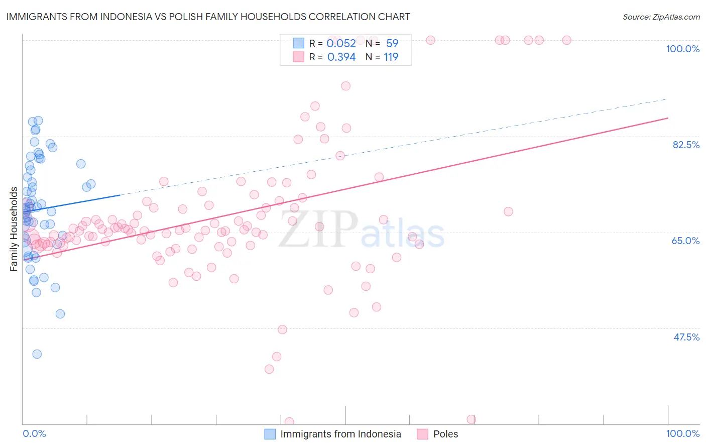 Immigrants from Indonesia vs Polish Family Households