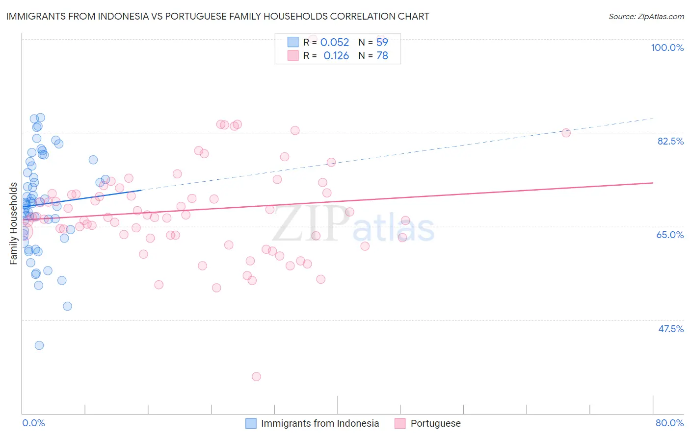 Immigrants from Indonesia vs Portuguese Family Households