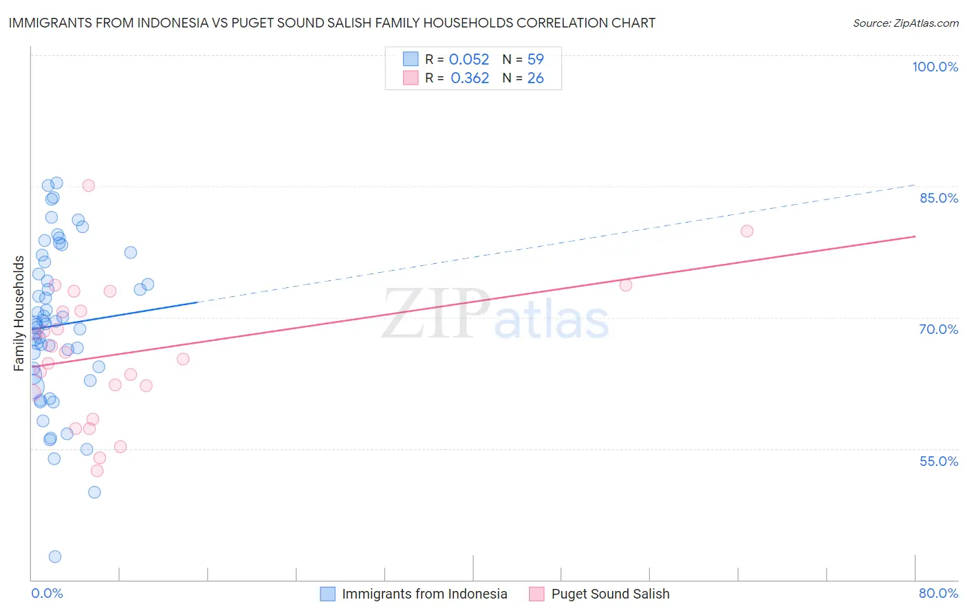 Immigrants from Indonesia vs Puget Sound Salish Family Households