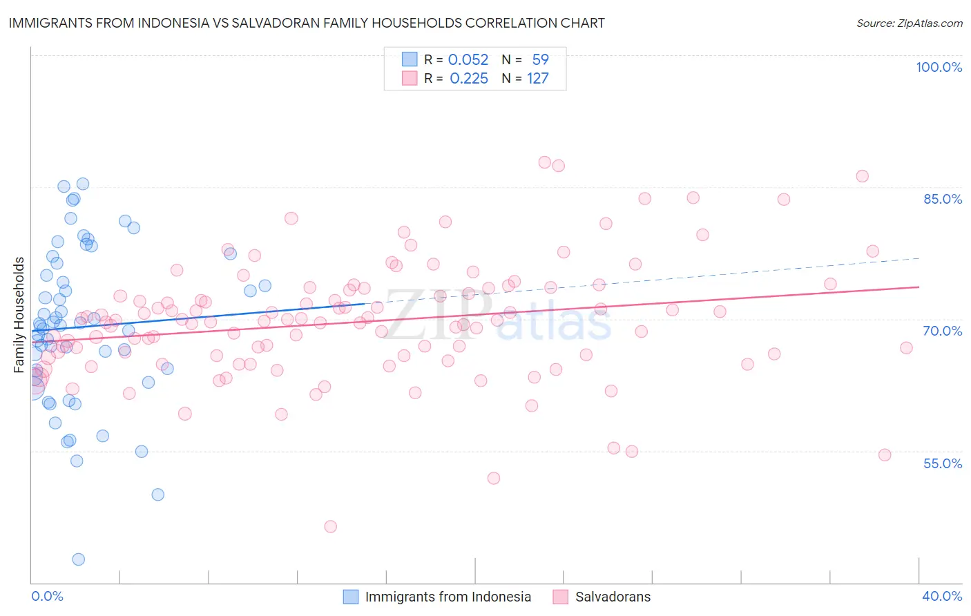 Immigrants from Indonesia vs Salvadoran Family Households