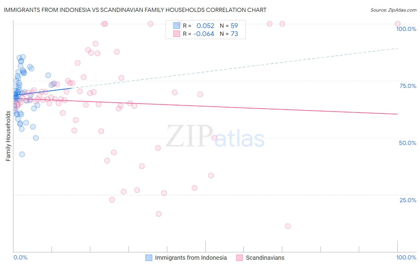 Immigrants from Indonesia vs Scandinavian Family Households