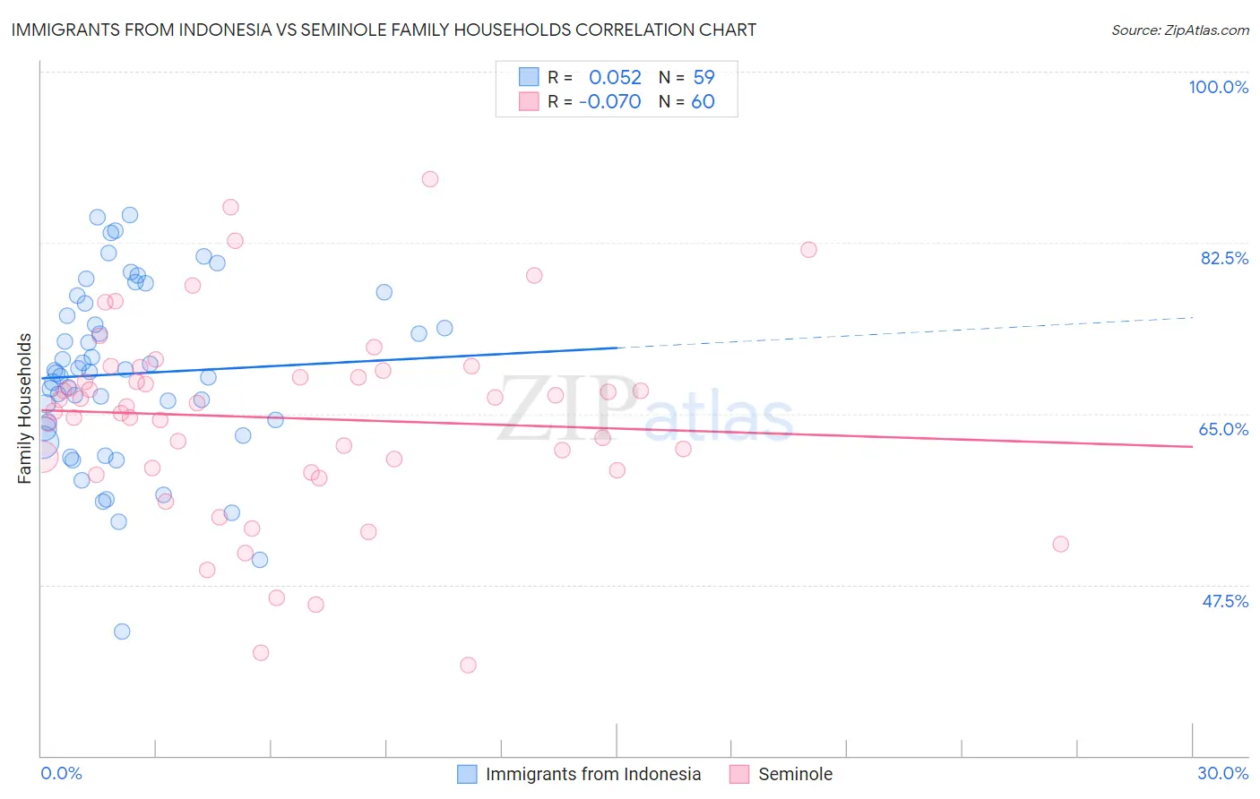 Immigrants from Indonesia vs Seminole Family Households
