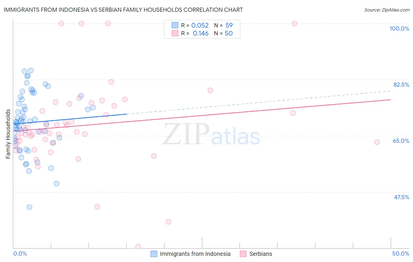 Immigrants from Indonesia vs Serbian Family Households