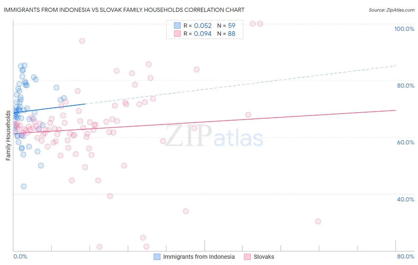 Immigrants from Indonesia vs Slovak Family Households