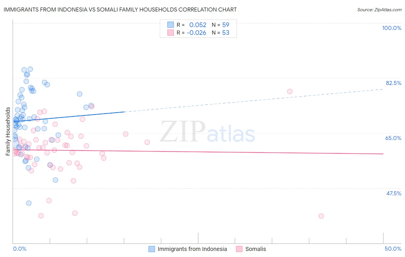 Immigrants from Indonesia vs Somali Family Households