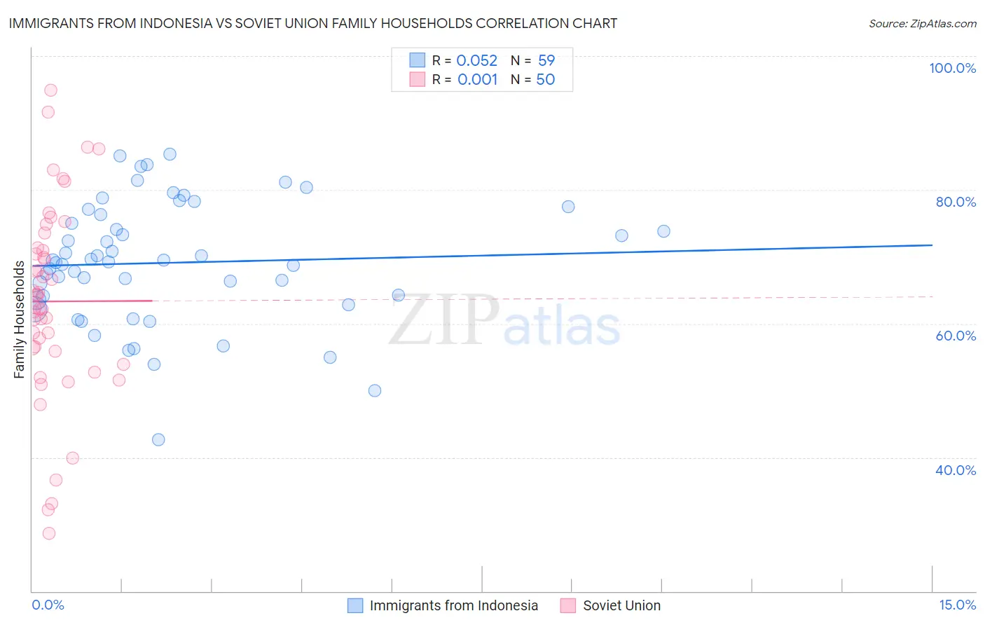 Immigrants from Indonesia vs Soviet Union Family Households