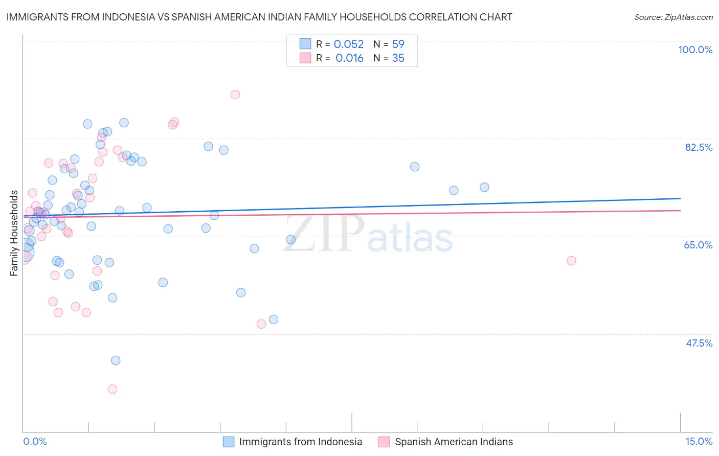 Immigrants from Indonesia vs Spanish American Indian Family Households
