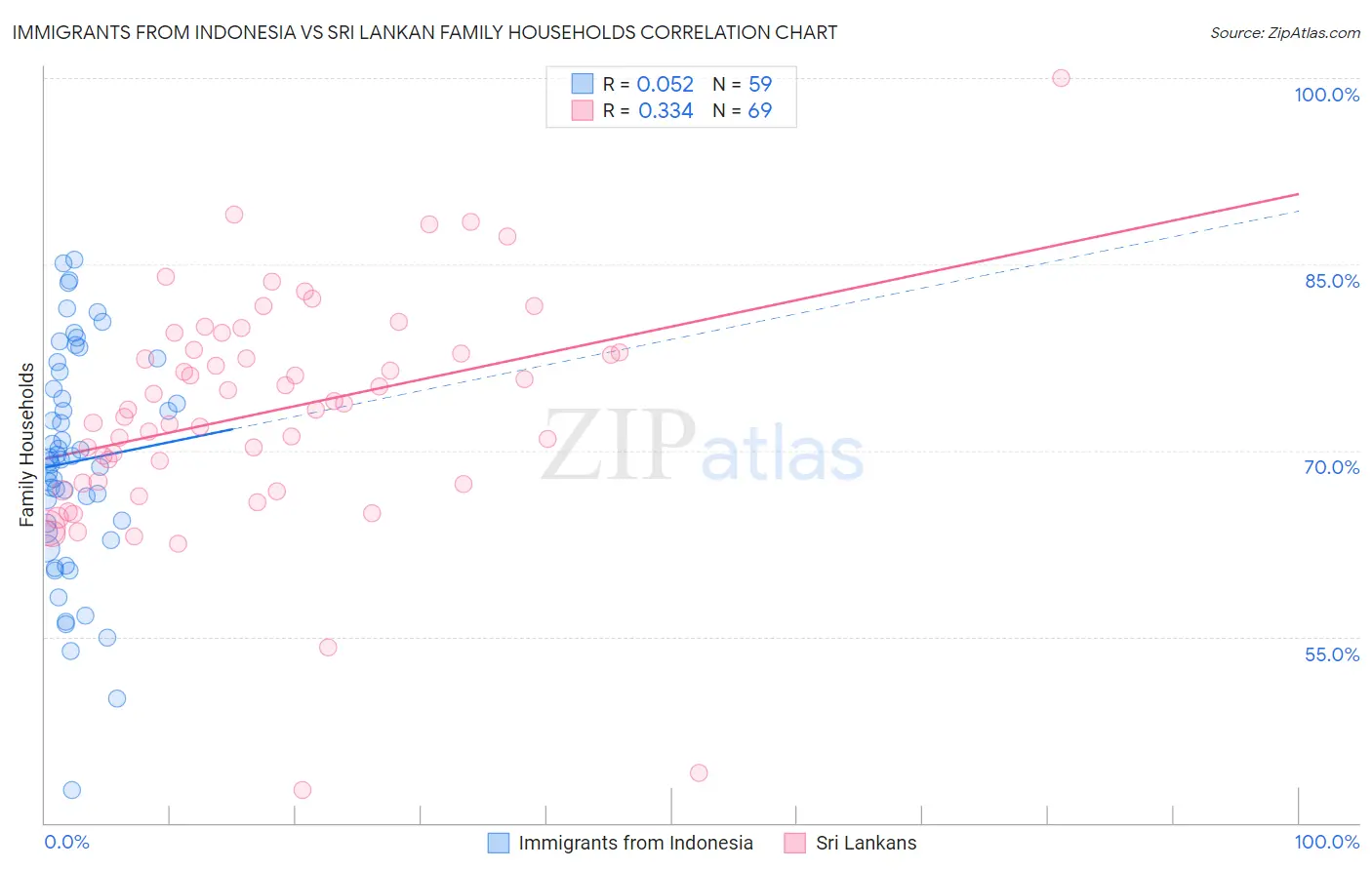 Immigrants from Indonesia vs Sri Lankan Family Households