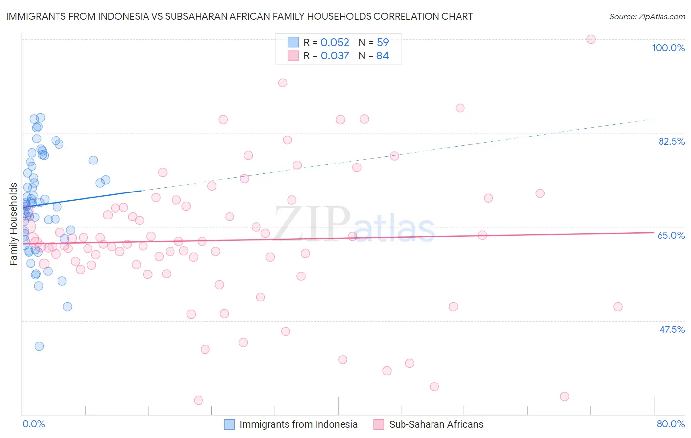 Immigrants from Indonesia vs Subsaharan African Family Households