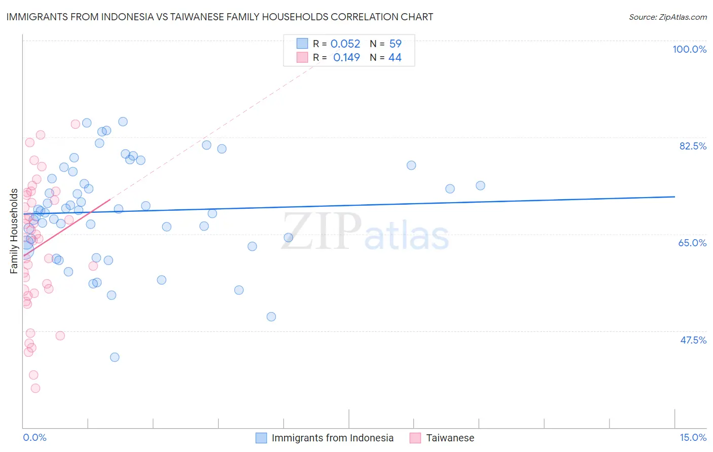 Immigrants from Indonesia vs Taiwanese Family Households
