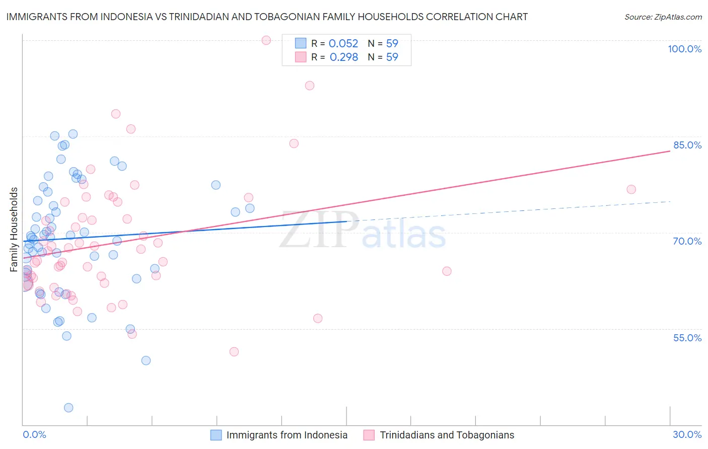 Immigrants from Indonesia vs Trinidadian and Tobagonian Family Households