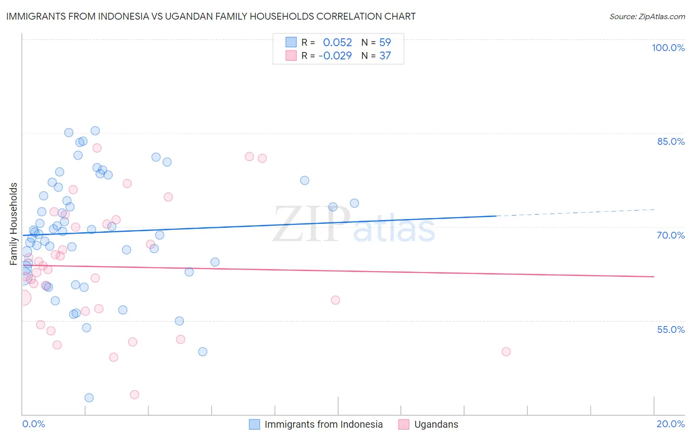 Immigrants from Indonesia vs Ugandan Family Households