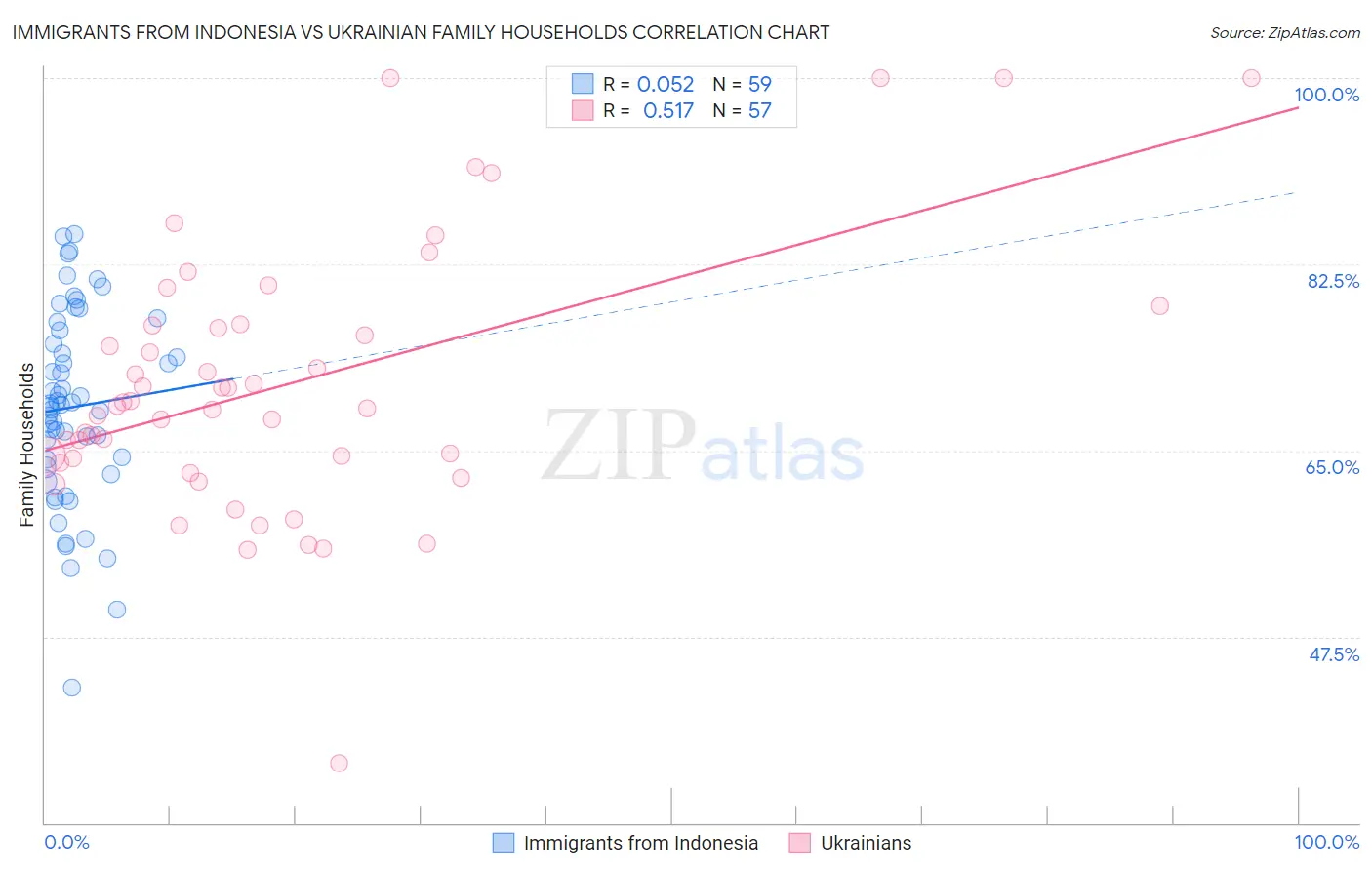 Immigrants from Indonesia vs Ukrainian Family Households