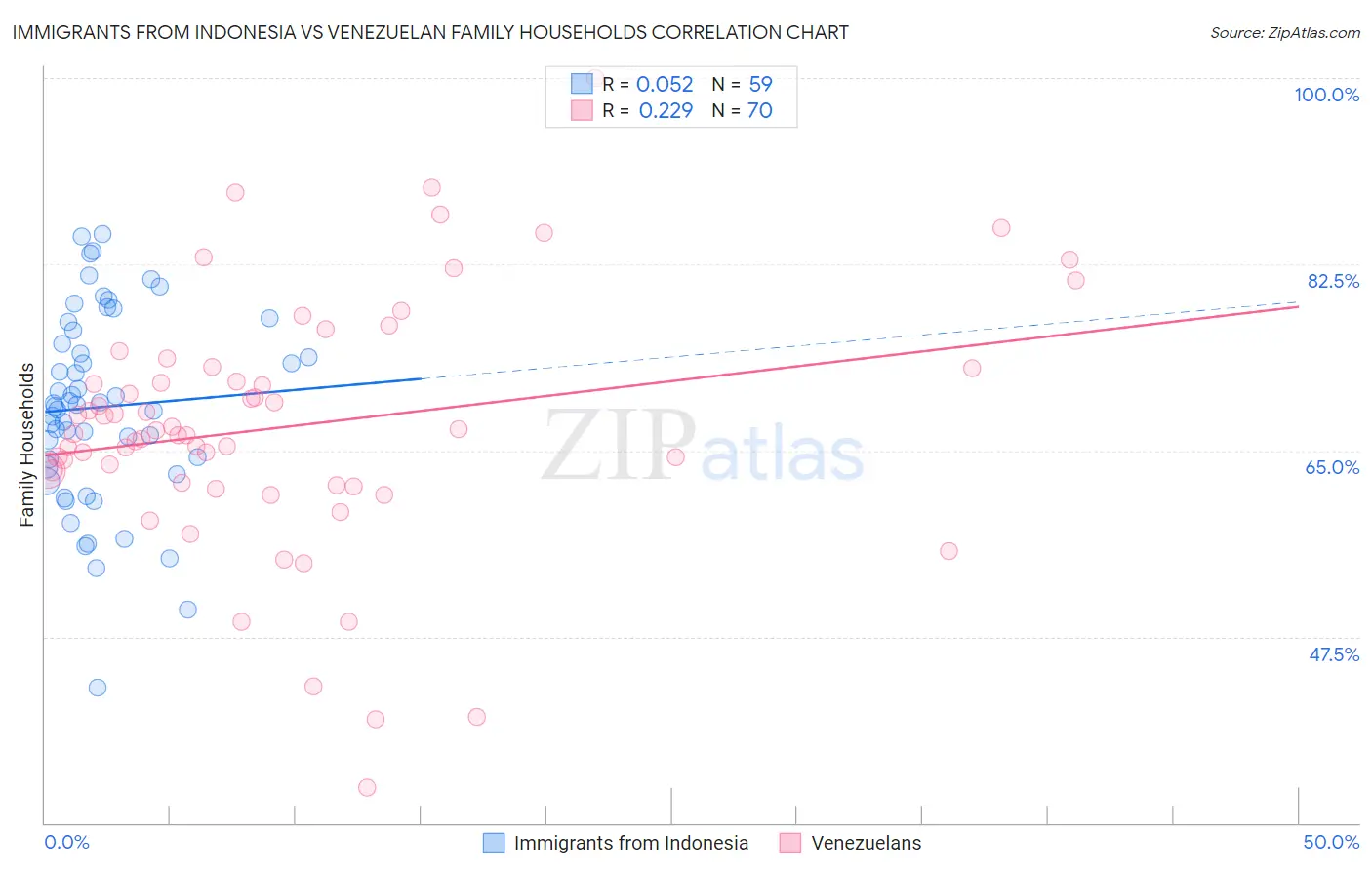 Immigrants from Indonesia vs Venezuelan Family Households