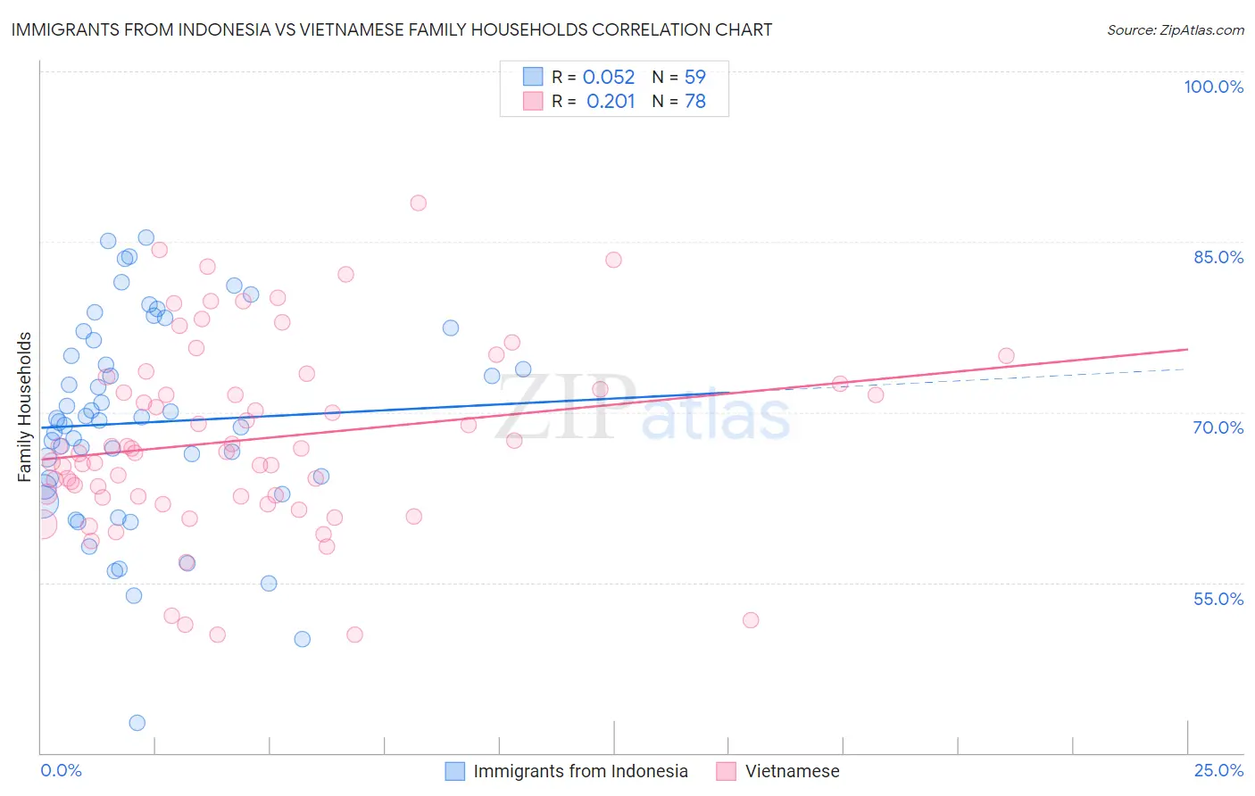Immigrants from Indonesia vs Vietnamese Family Households