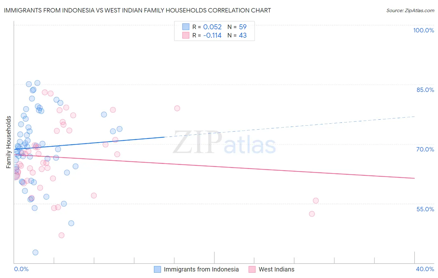Immigrants from Indonesia vs West Indian Family Households