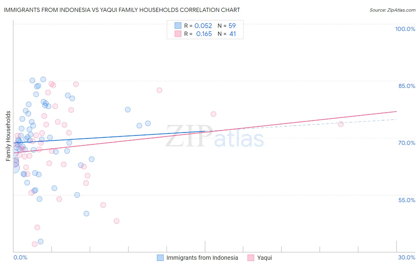 Immigrants from Indonesia vs Yaqui Family Households