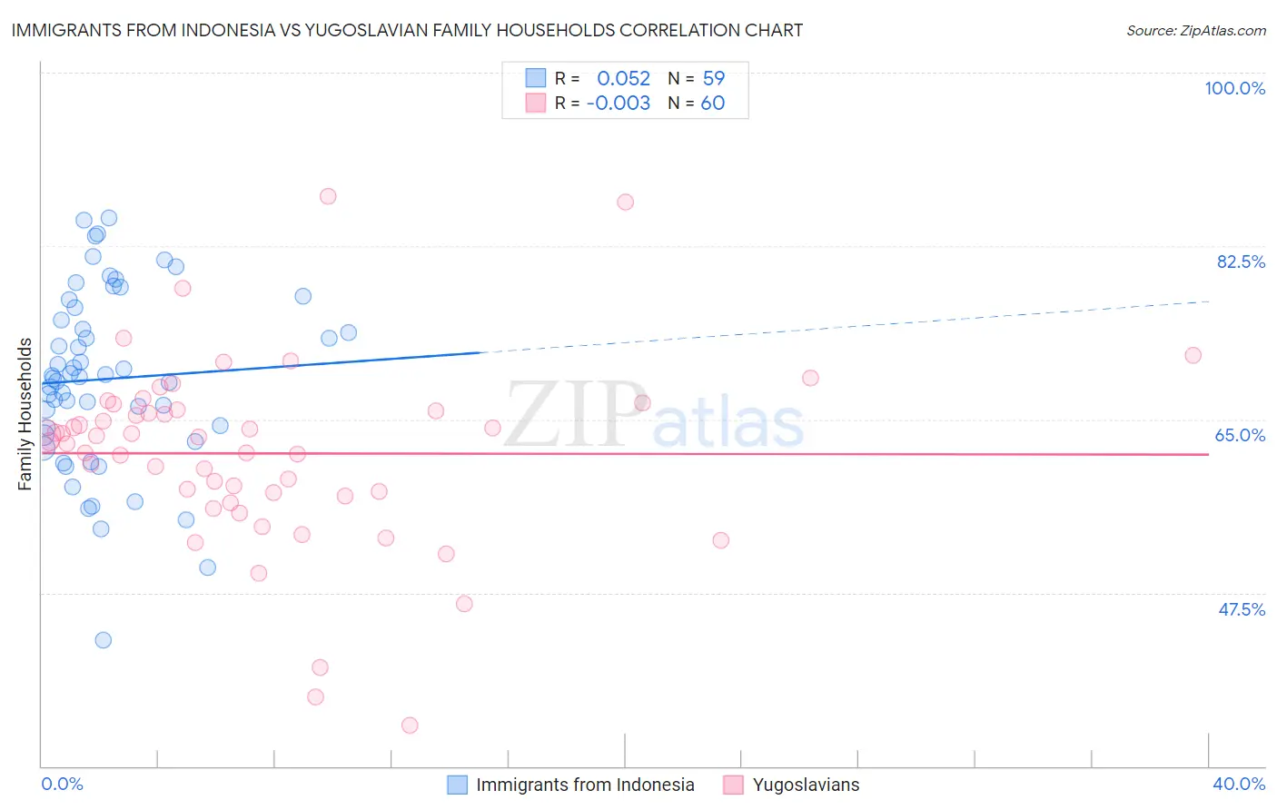 Immigrants from Indonesia vs Yugoslavian Family Households