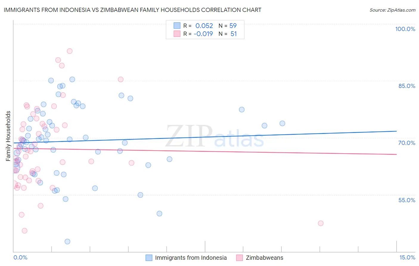Immigrants from Indonesia vs Zimbabwean Family Households