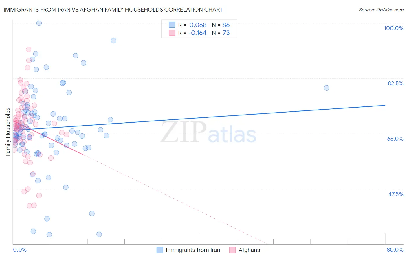 Immigrants from Iran vs Afghan Family Households