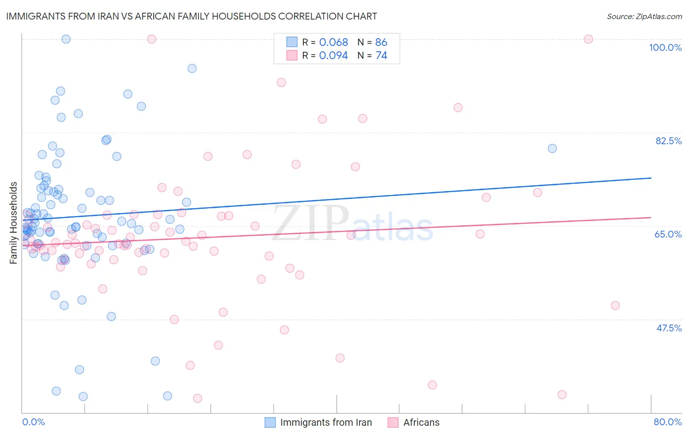 Immigrants from Iran vs African Family Households