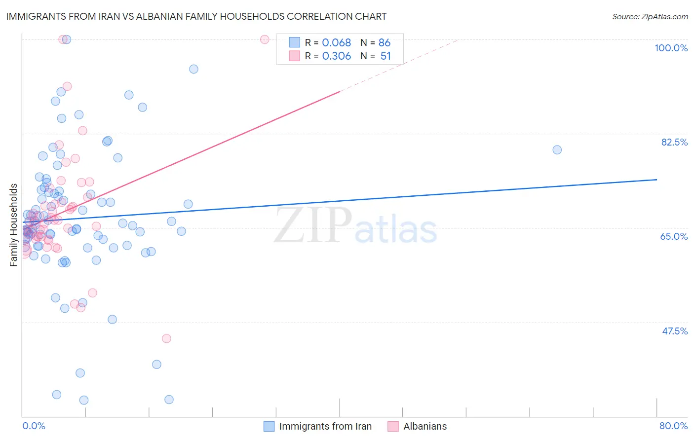 Immigrants from Iran vs Albanian Family Households