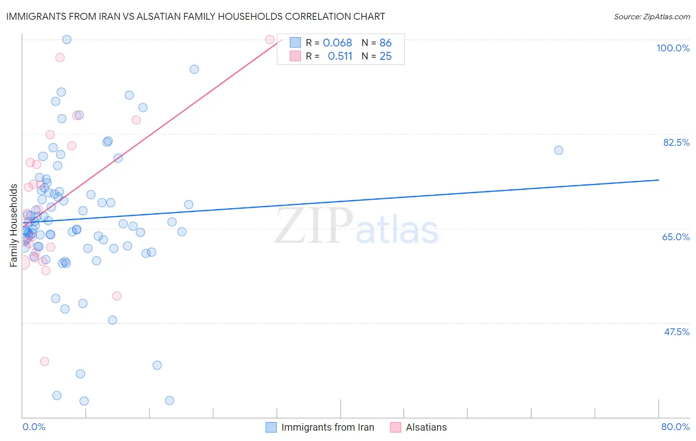 Immigrants from Iran vs Alsatian Family Households