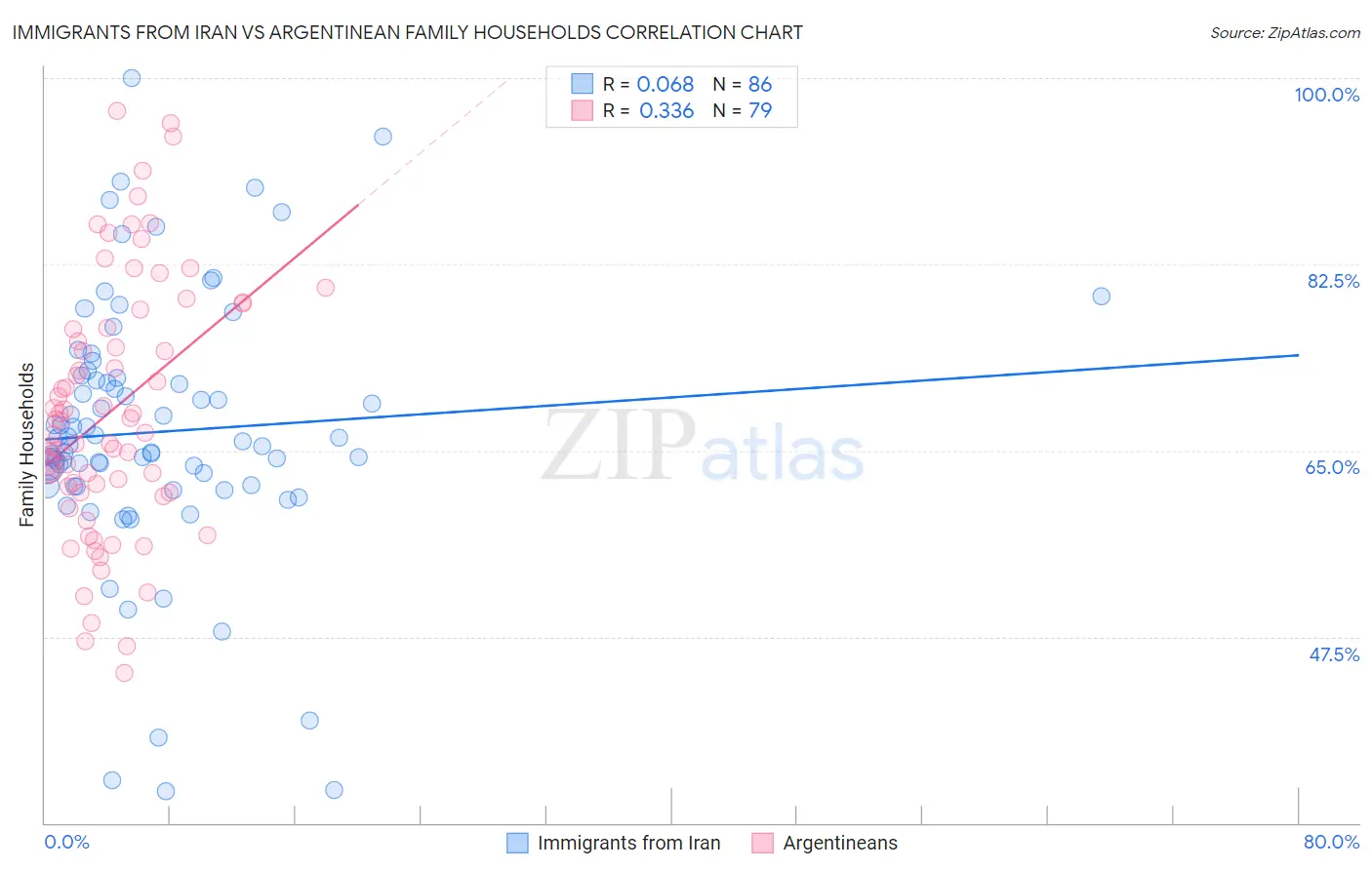 Immigrants from Iran vs Argentinean Family Households