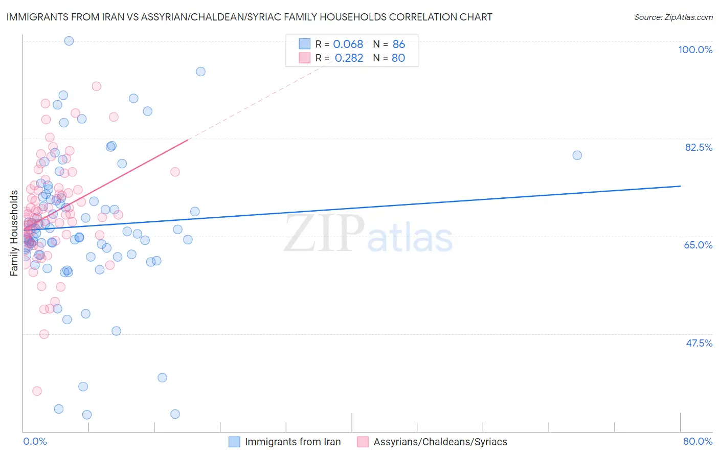 Immigrants from Iran vs Assyrian/Chaldean/Syriac Family Households