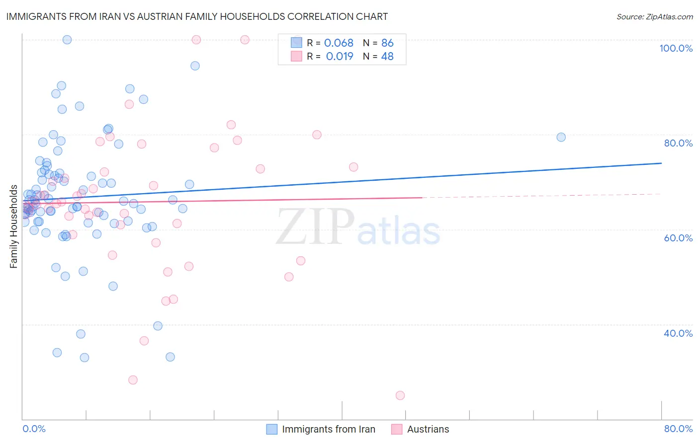 Immigrants from Iran vs Austrian Family Households