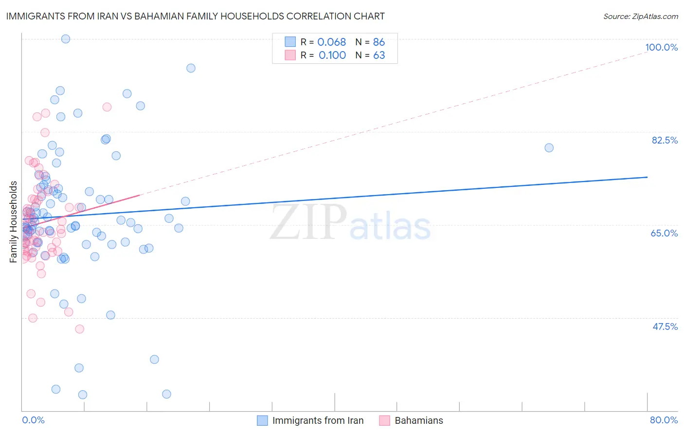 Immigrants from Iran vs Bahamian Family Households