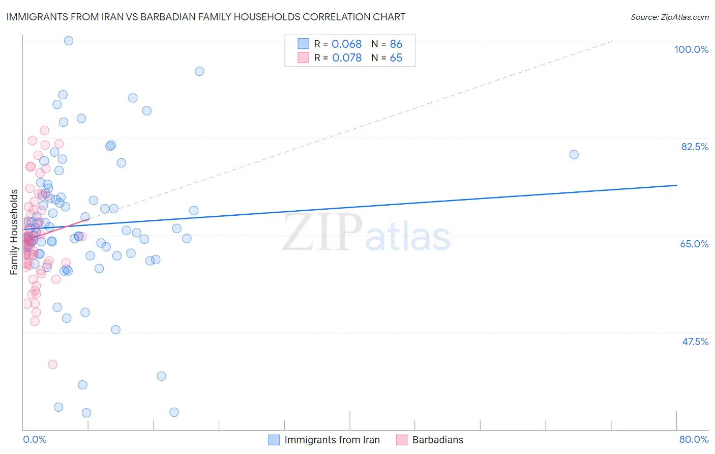 Immigrants from Iran vs Barbadian Family Households