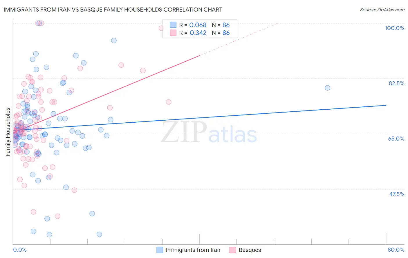 Immigrants from Iran vs Basque Family Households