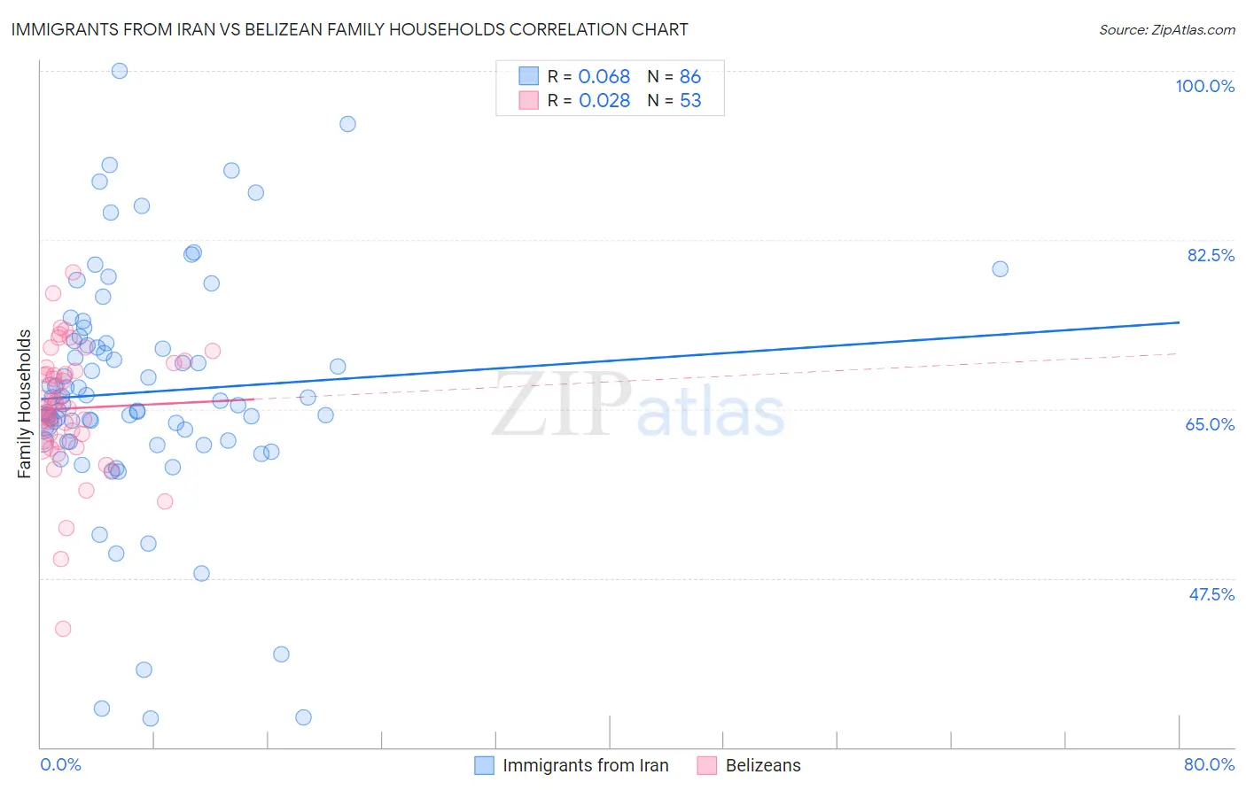 Immigrants from Iran vs Belizean Family Households