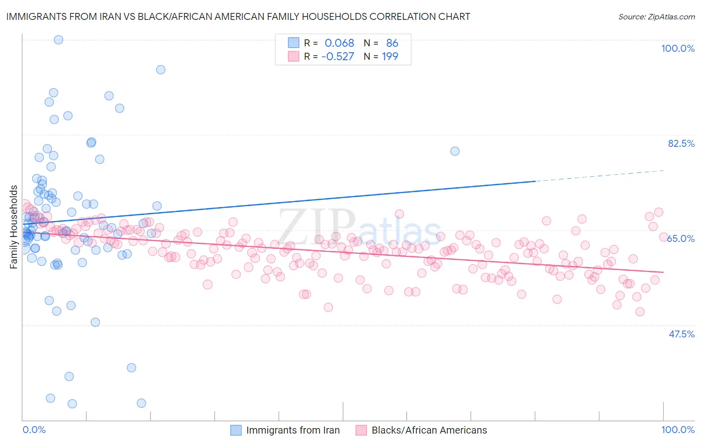 Immigrants from Iran vs Black/African American Family Households