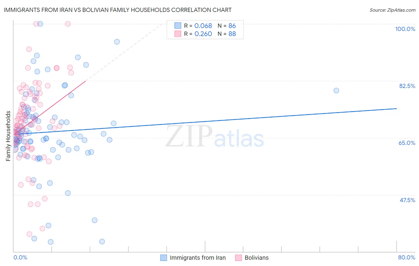 Immigrants from Iran vs Bolivian Family Households