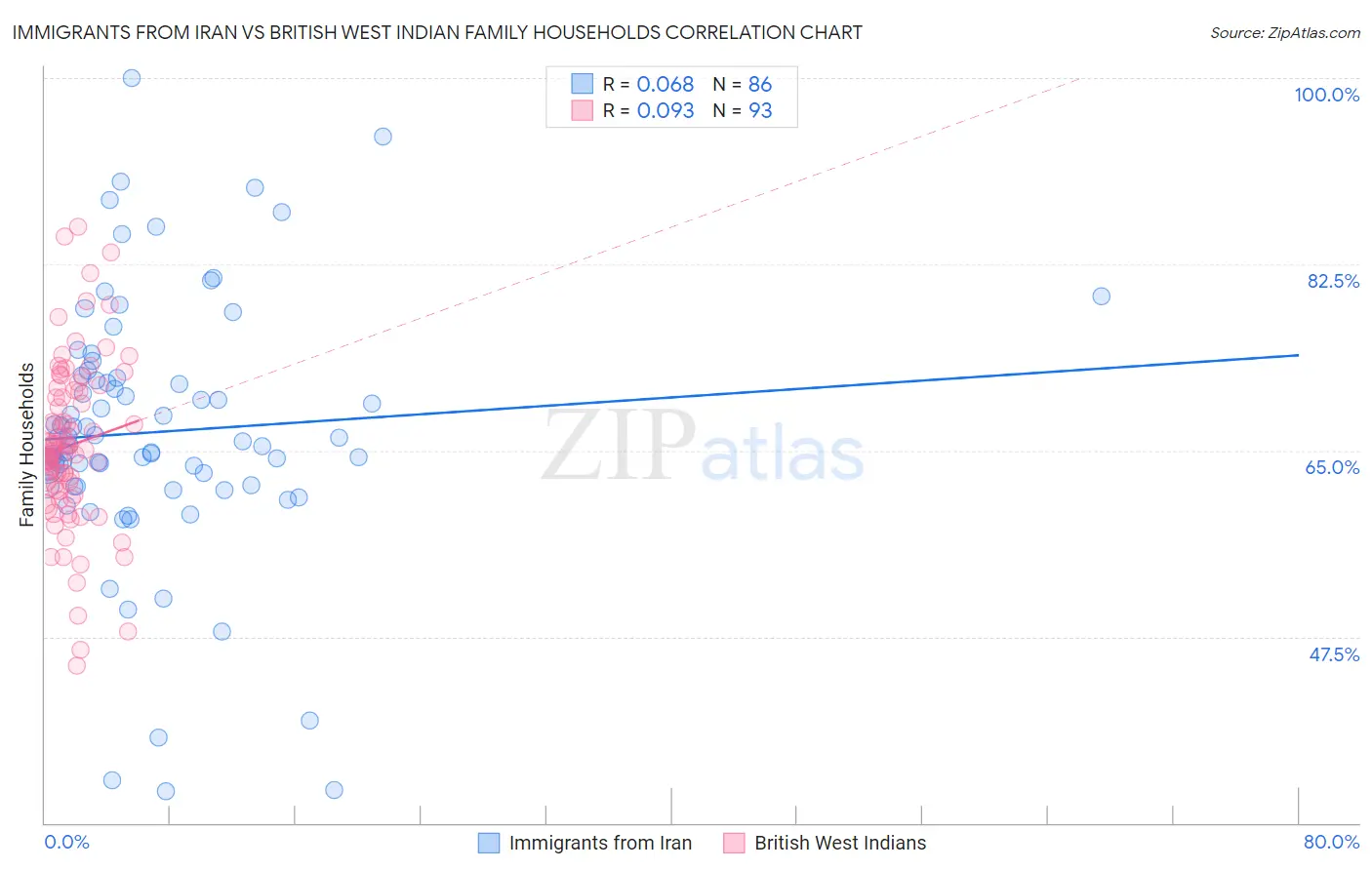 Immigrants from Iran vs British West Indian Family Households