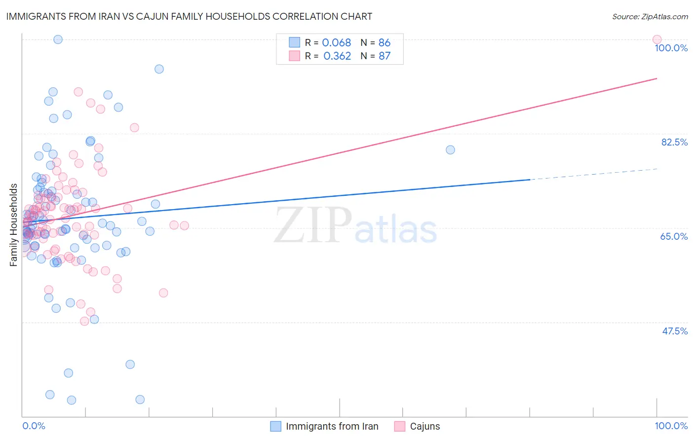 Immigrants from Iran vs Cajun Family Households