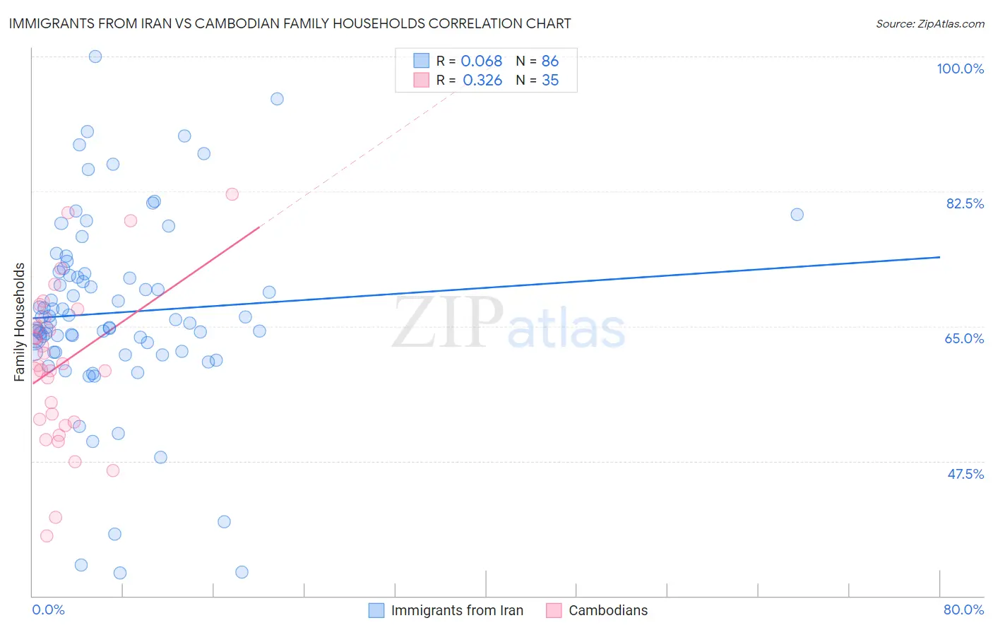 Immigrants from Iran vs Cambodian Family Households