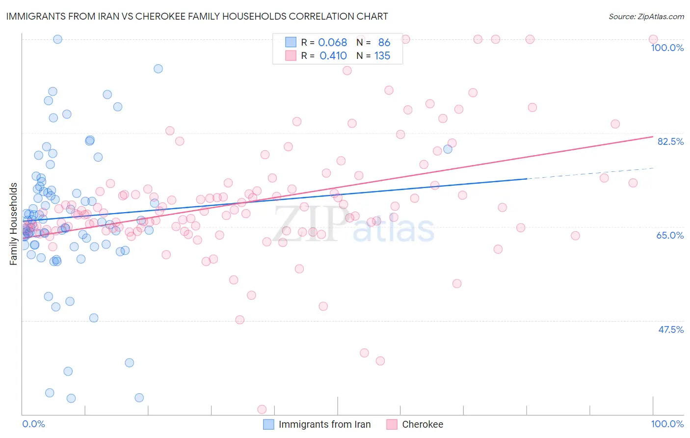Immigrants from Iran vs Cherokee Family Households