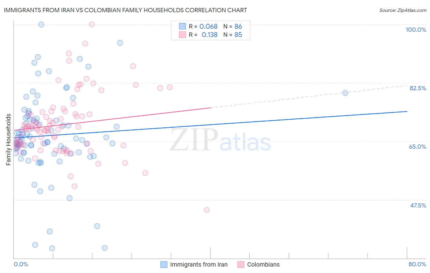 Immigrants from Iran vs Colombian Family Households